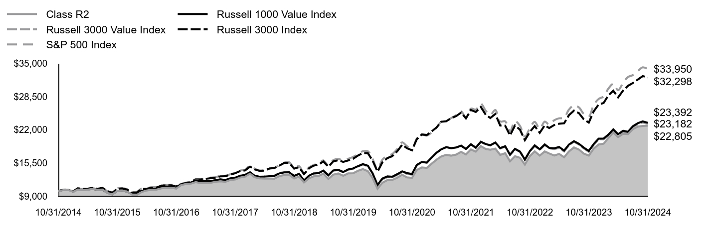 Growth of 10K Chart