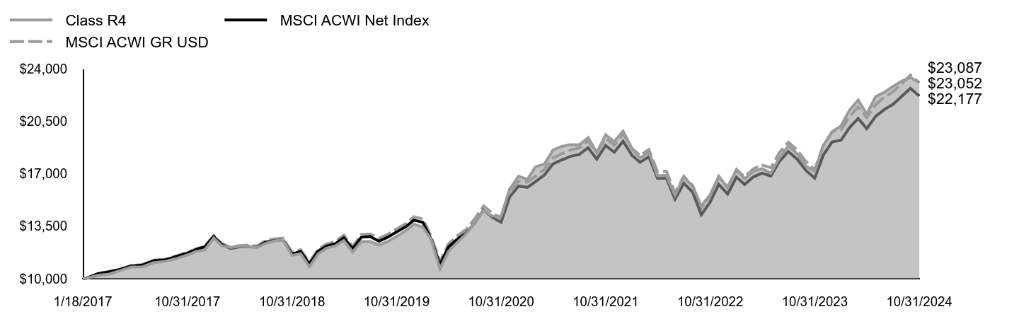 Growth of 10K Chart