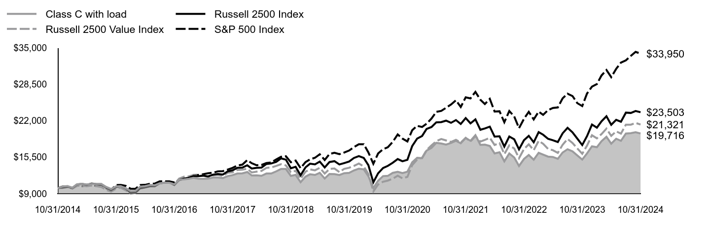 Growth of 10K Chart