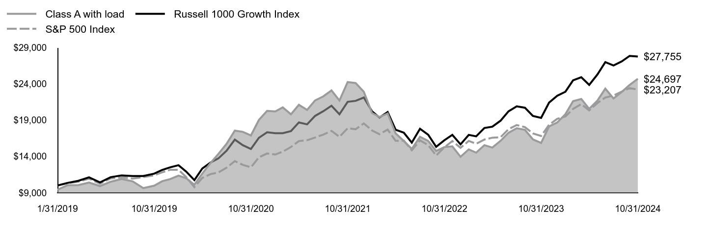 Growth of 10K Chart