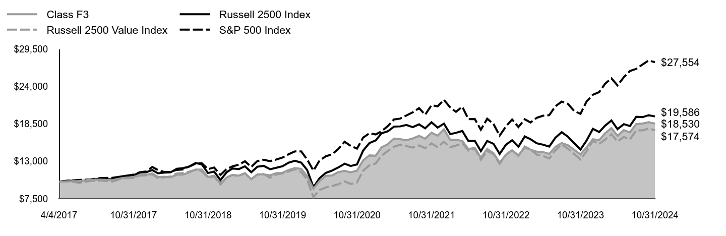 Growth of 10K Chart