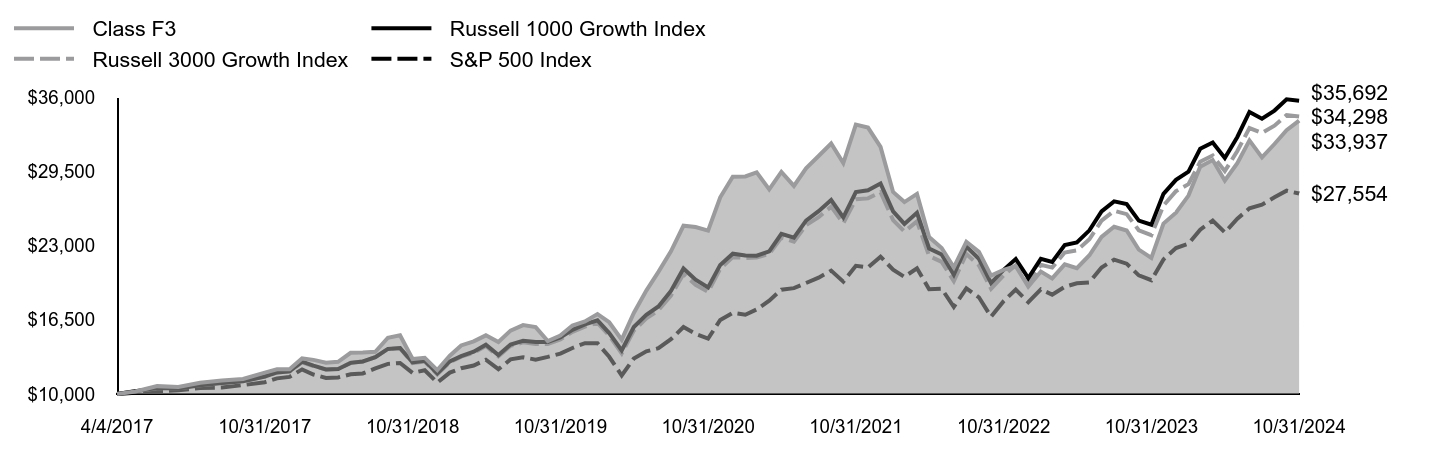 Growth of 10K Chart