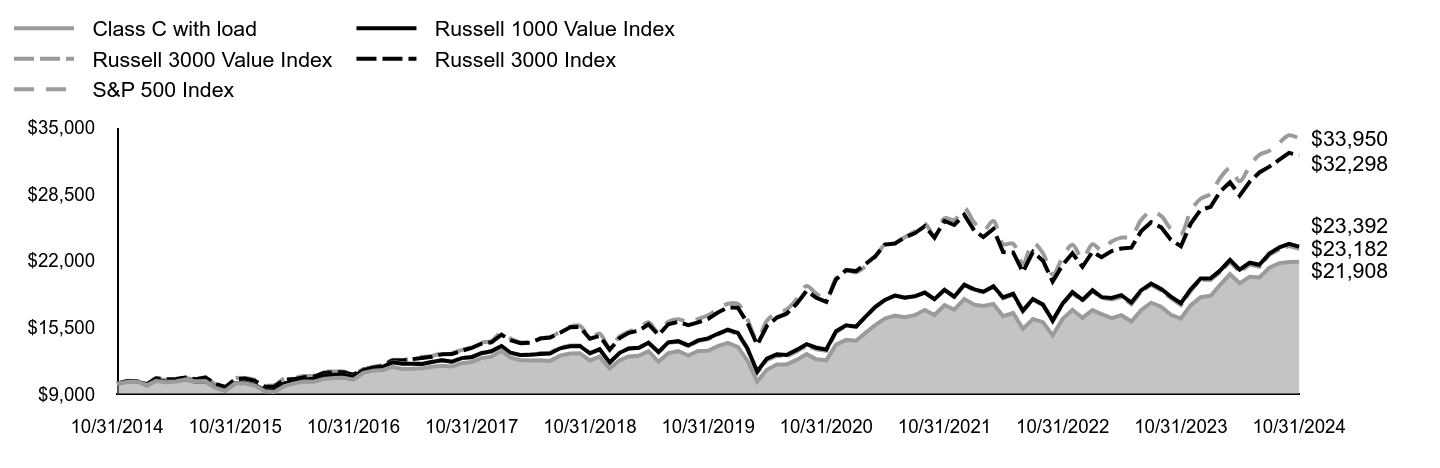 Growth of 10K Chart