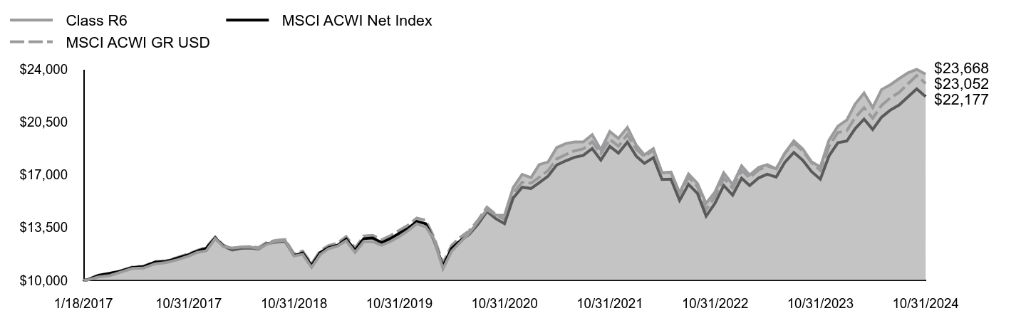 Growth of 10K Chart