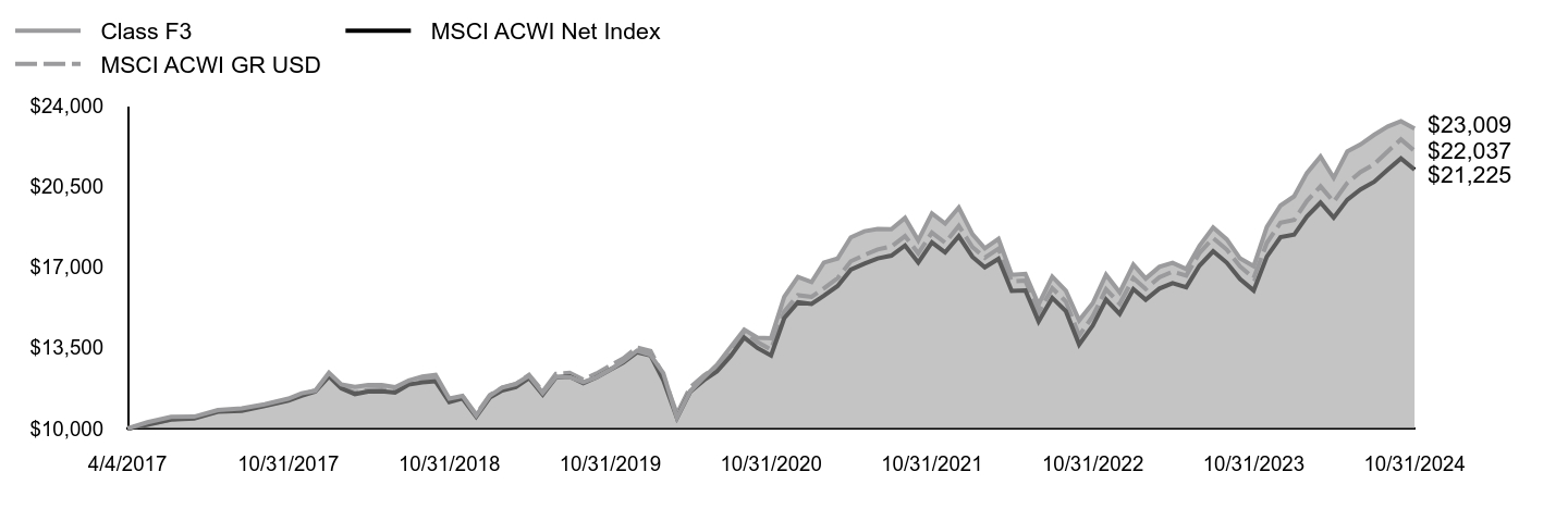 Growth of 10K Chart