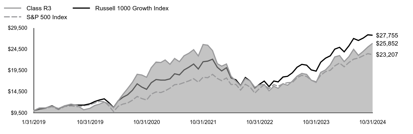 Growth of 10K Chart