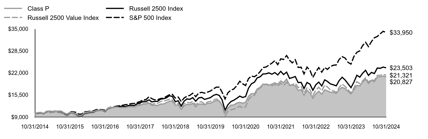 Growth of 10K Chart