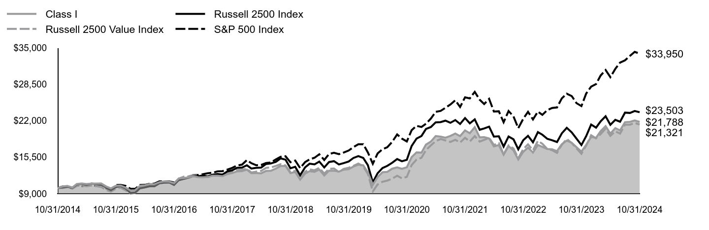 Growth of 10K Chart