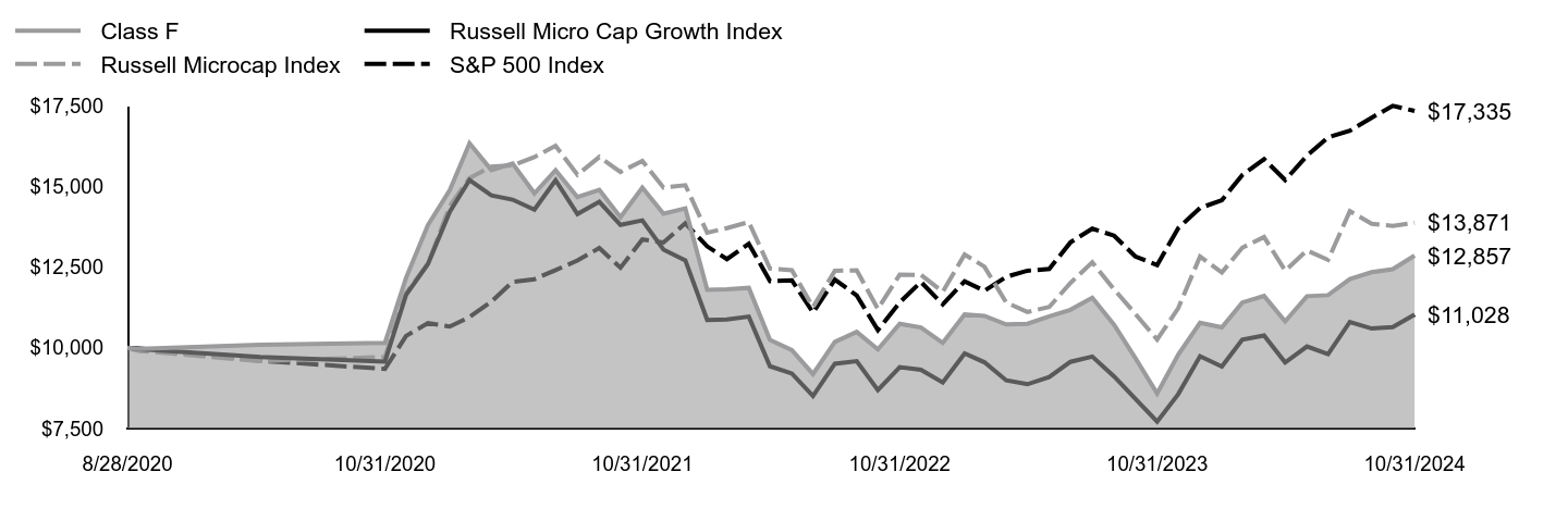 Growth of 10K Chart