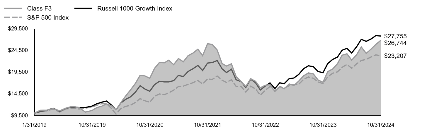 Growth of 10K Chart