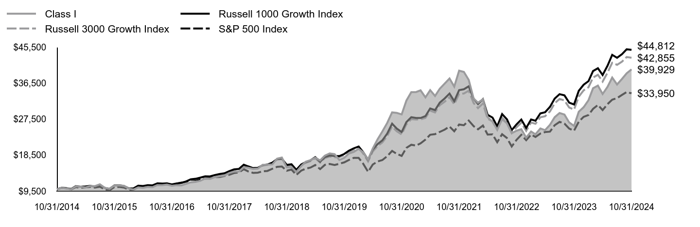 Growth of 10K Chart