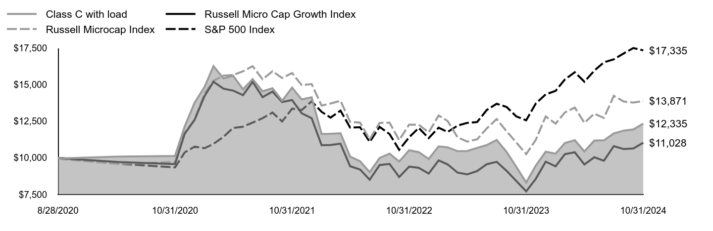 Growth of 10K Chart