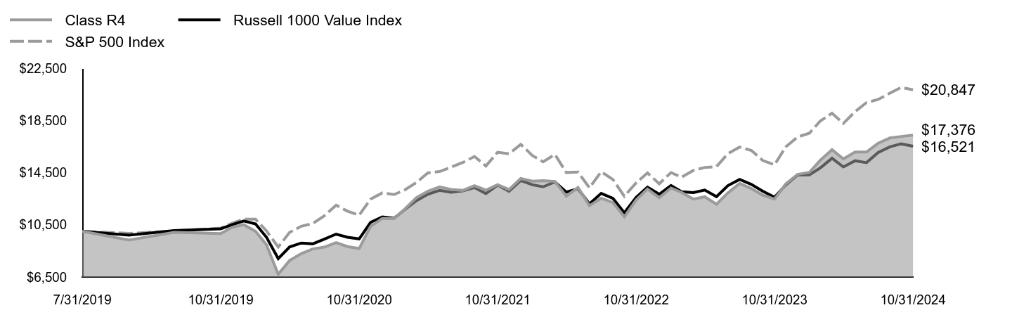 Growth of 10K Chart