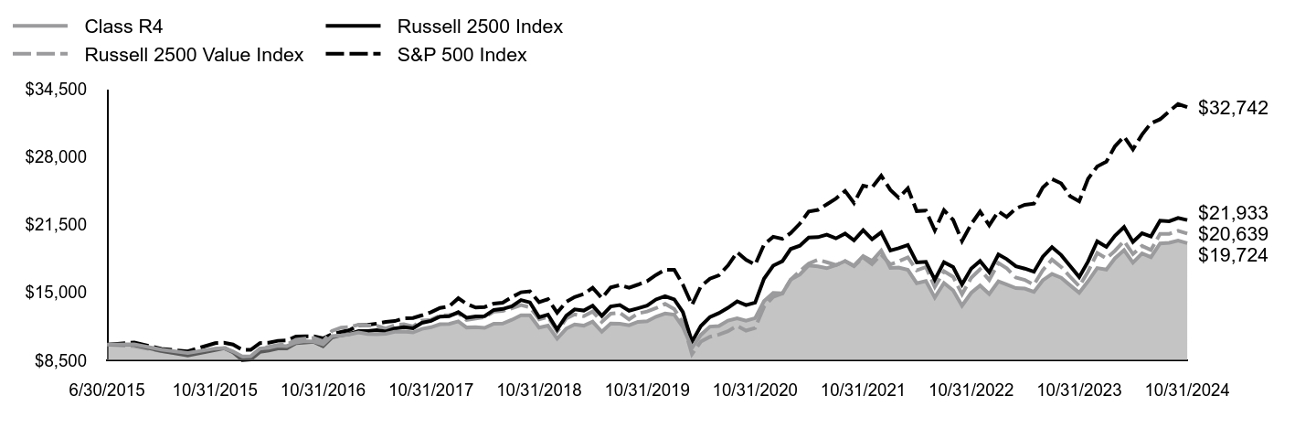 Growth of 10K Chart