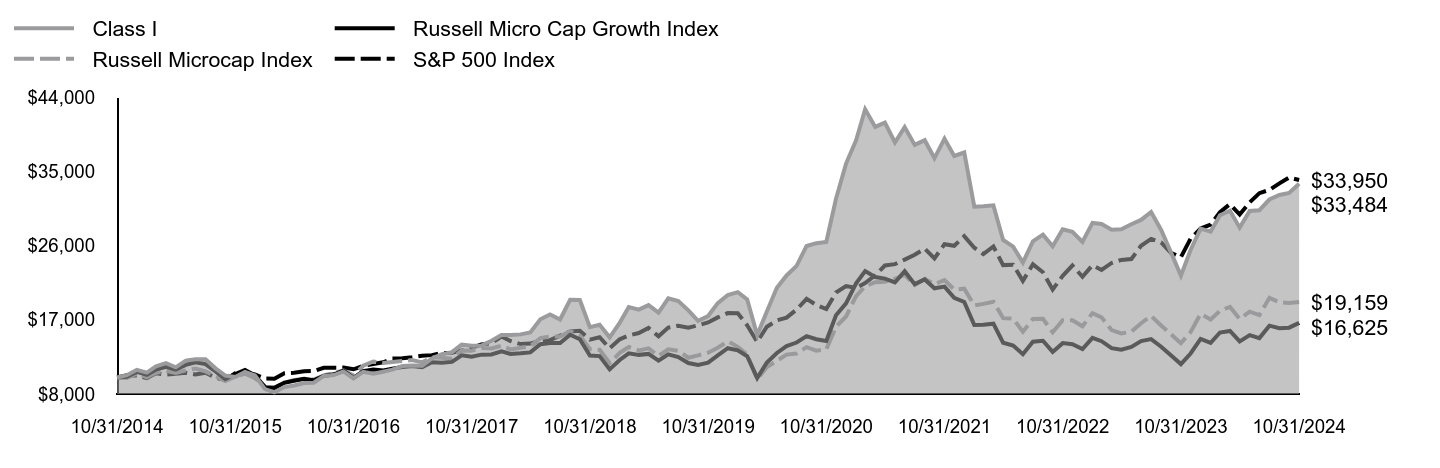 Growth of 10K Chart