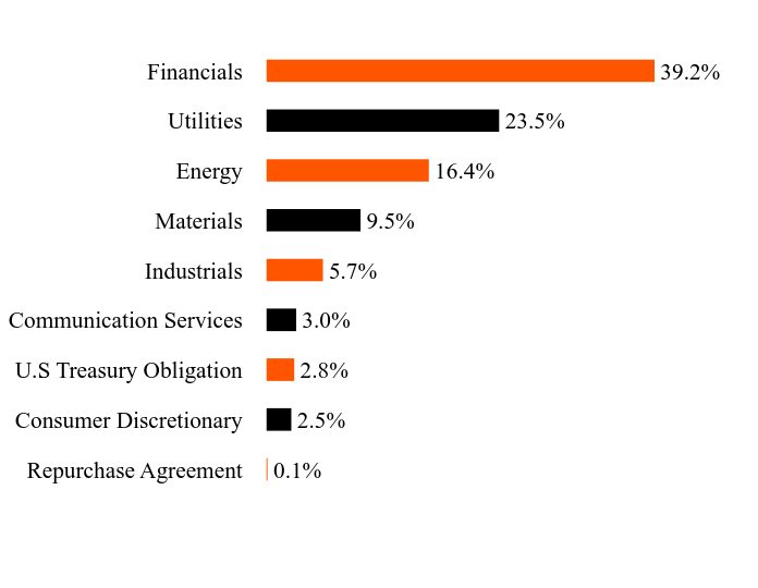 Holdings Chart