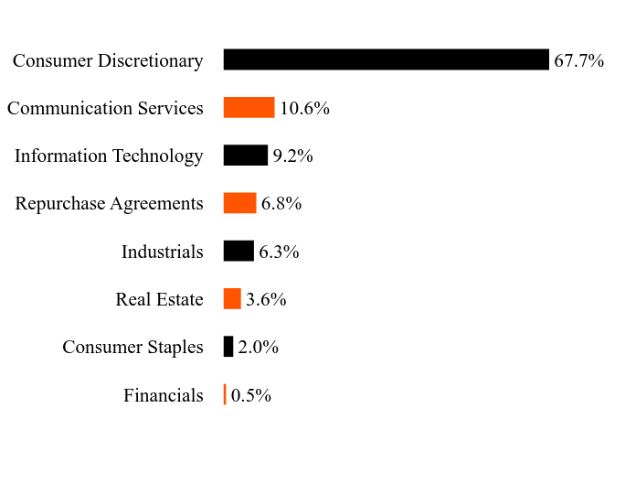 Holdings Chart