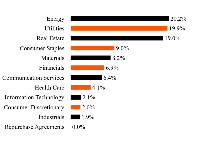 Holdings Chart