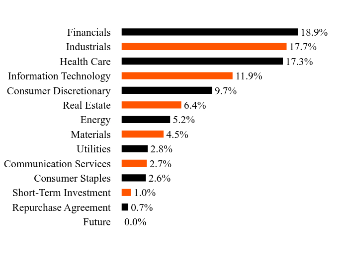 Holdings Chart