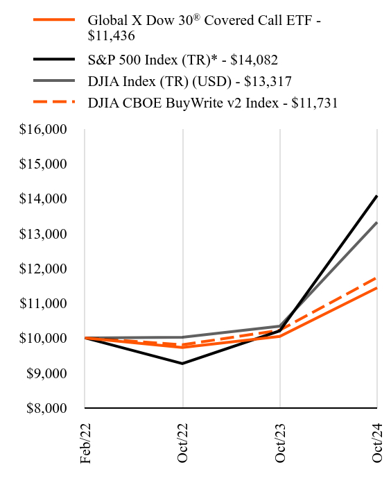 Growth Chart