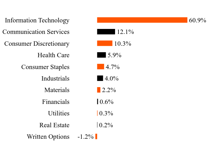 Holdings Chart