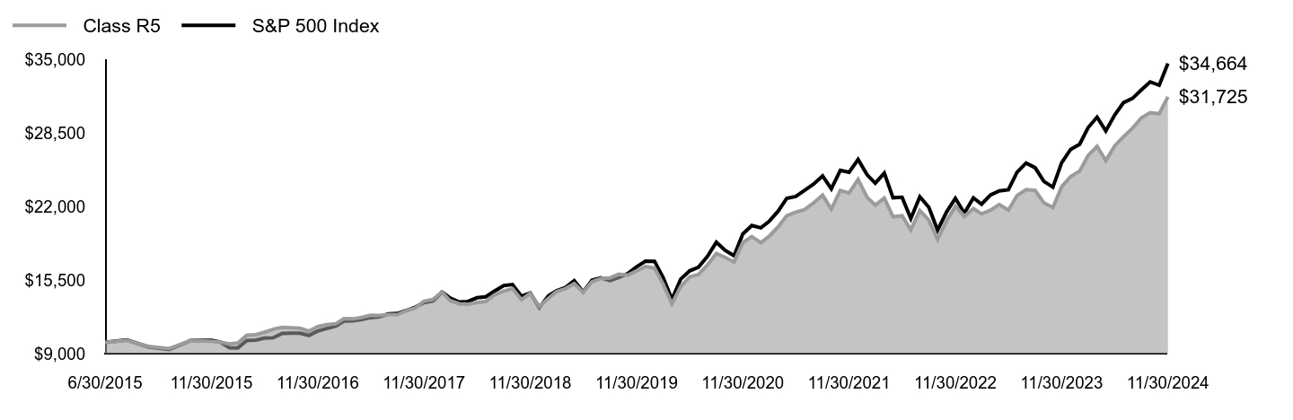 Growth of 10K Chart