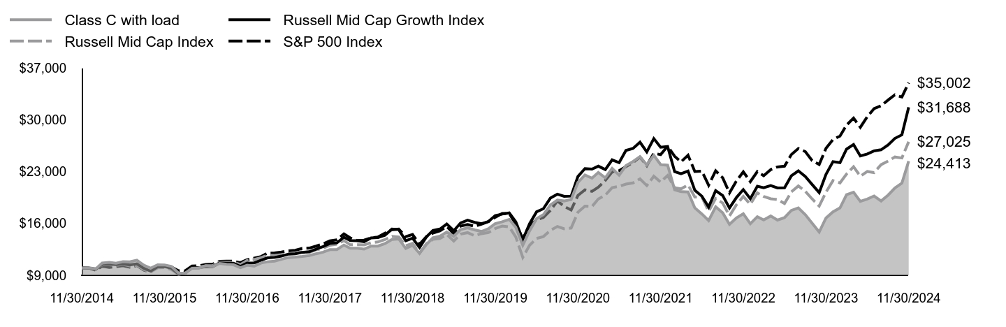 Growth of 10K Chart