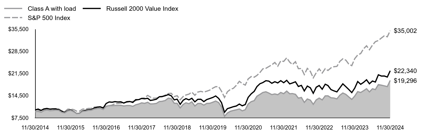 Growth of 10K Chart