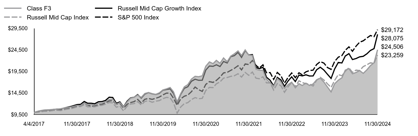 Growth of 10K Chart