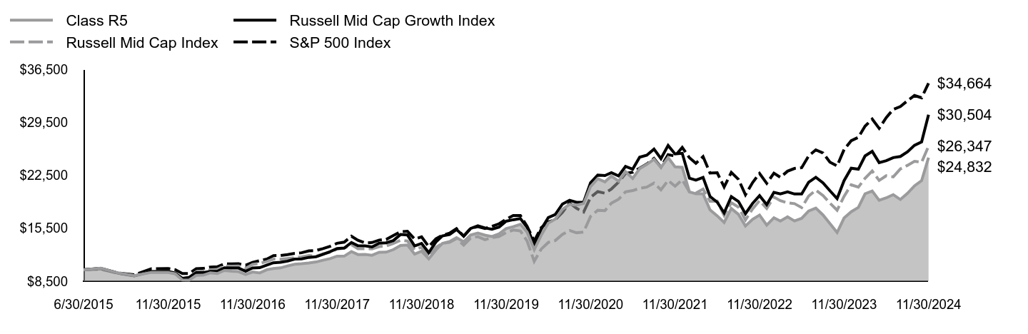 Growth of 10K Chart