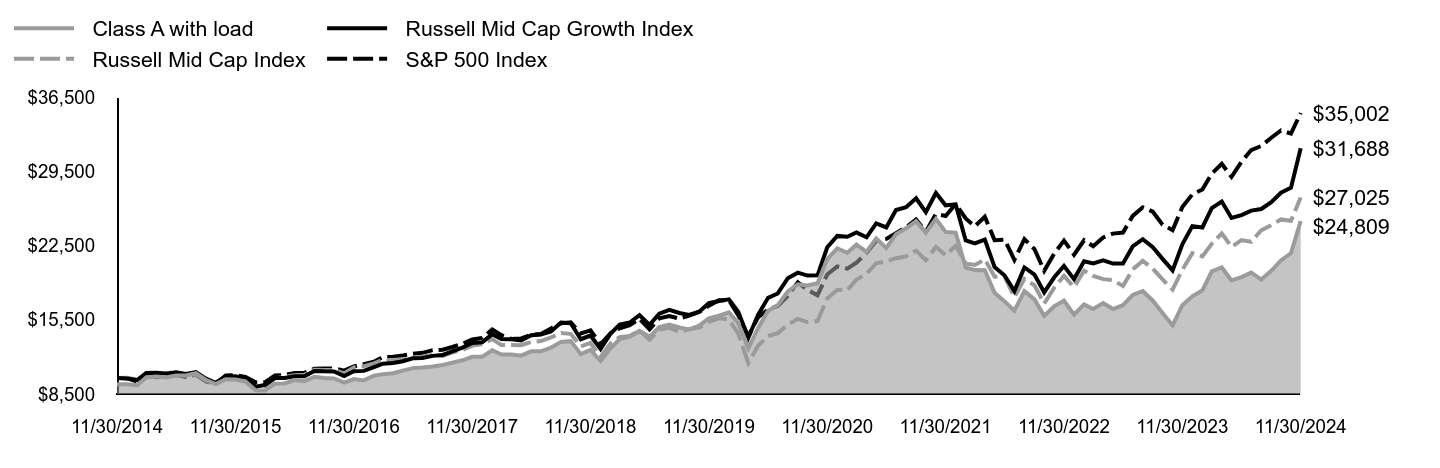 Growth of 10K Chart