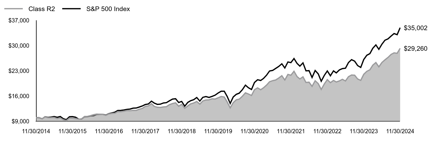 Growth of 10K Chart