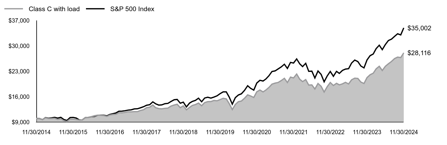 Growth of 10K Chart