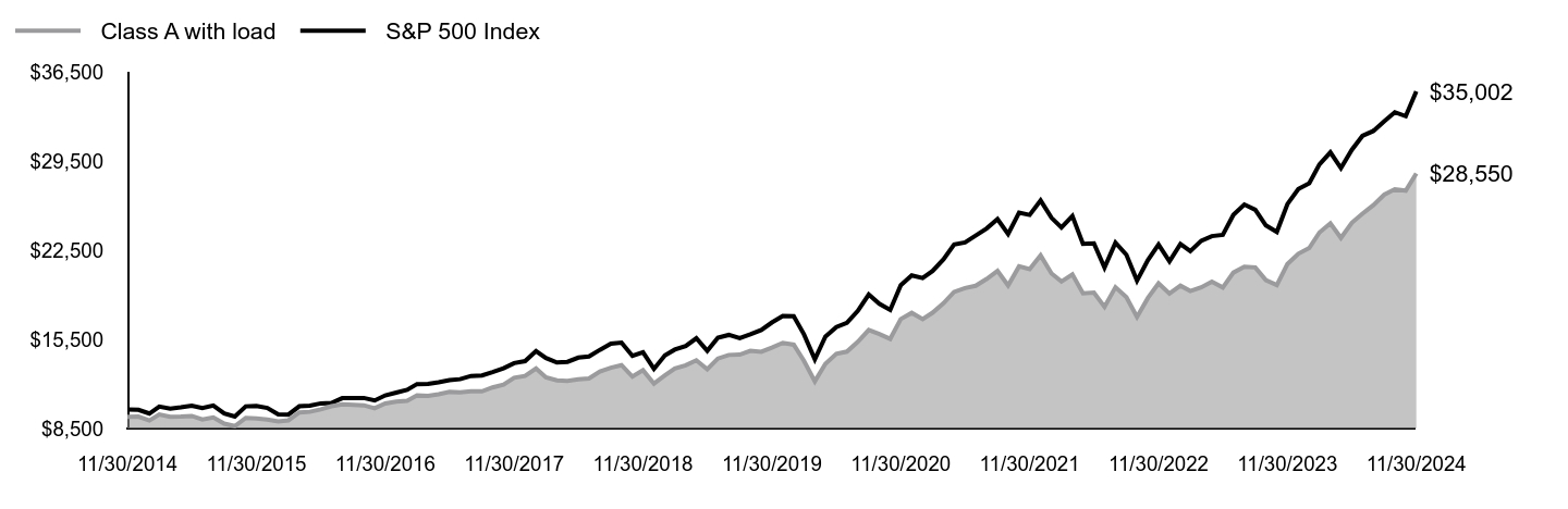 Growth of 10K Chart