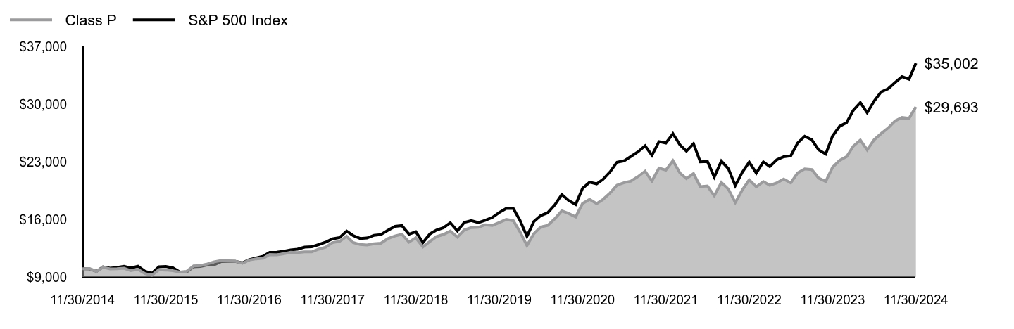 Growth of 10K Chart