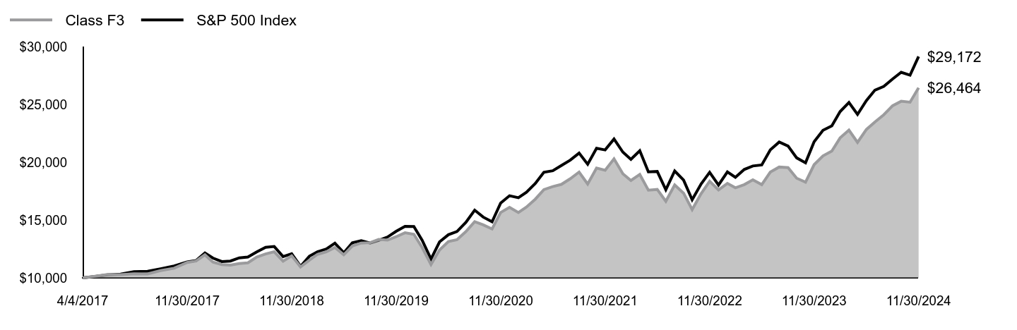 Growth of 10K Chart