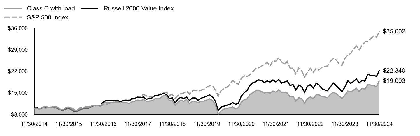 Growth of 10K Chart