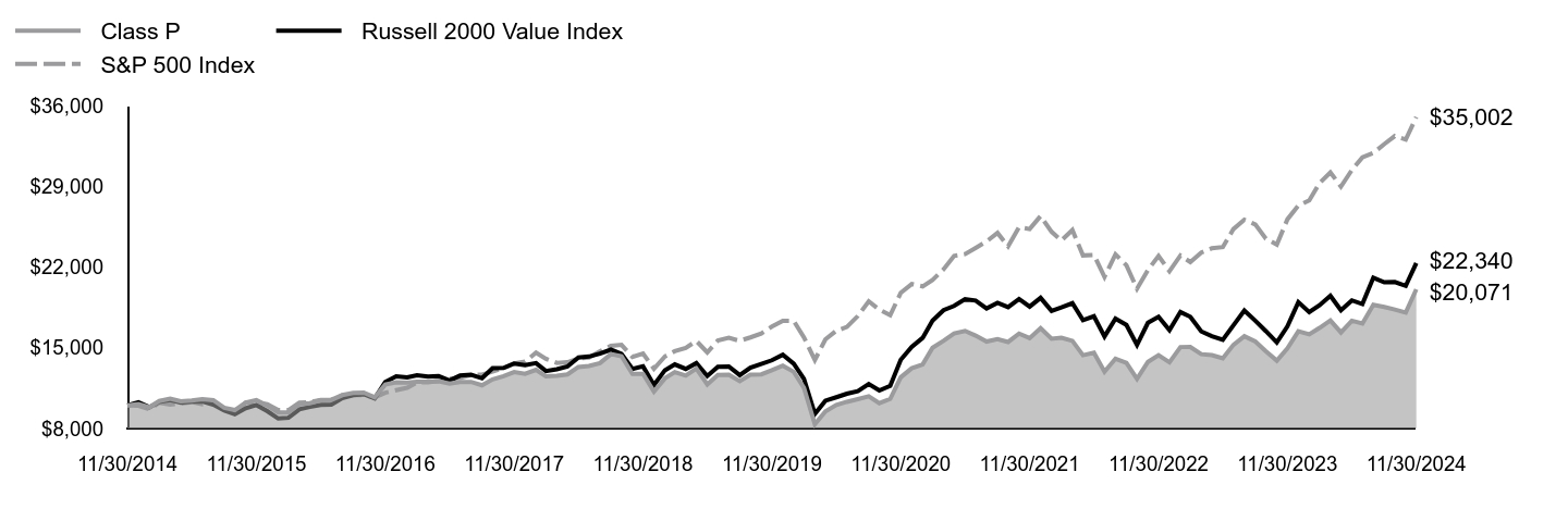 Growth of 10K Chart