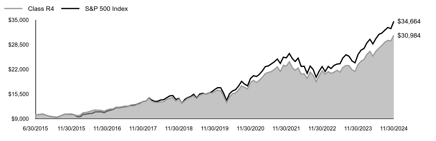 Growth of 10K Chart