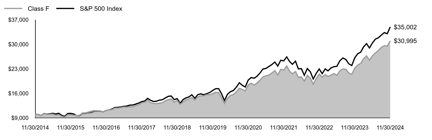 Growth of 10K Chart