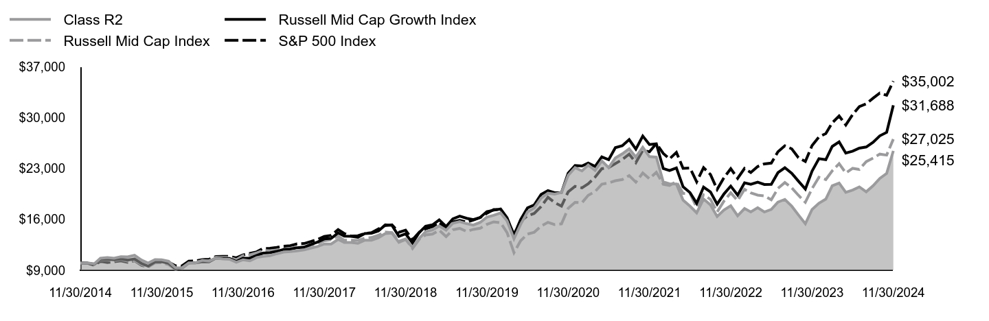 Growth of 10K Chart