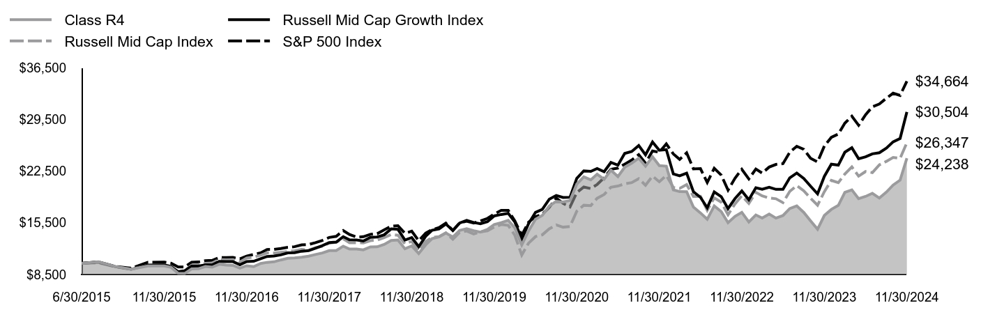 Growth of 10K Chart