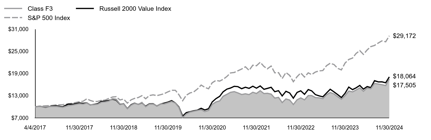 Growth of 10K Chart