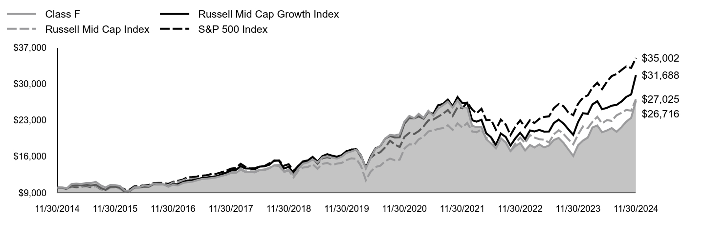 Growth of 10K Chart