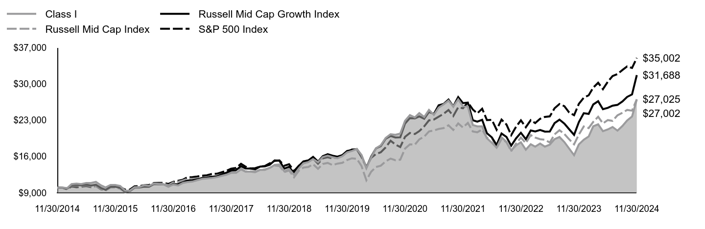 Growth of 10K Chart