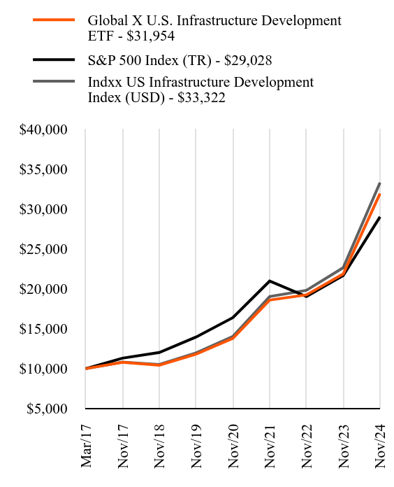 Growth Chart