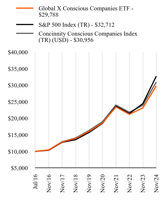 Growth Chart