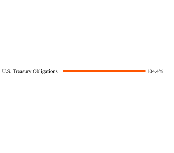 Holdings Chart