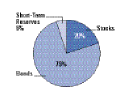 Fund Asset Allocation