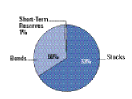 Fund Asset Allocation